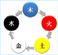 오행의 상생