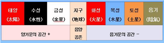 우주의 질서